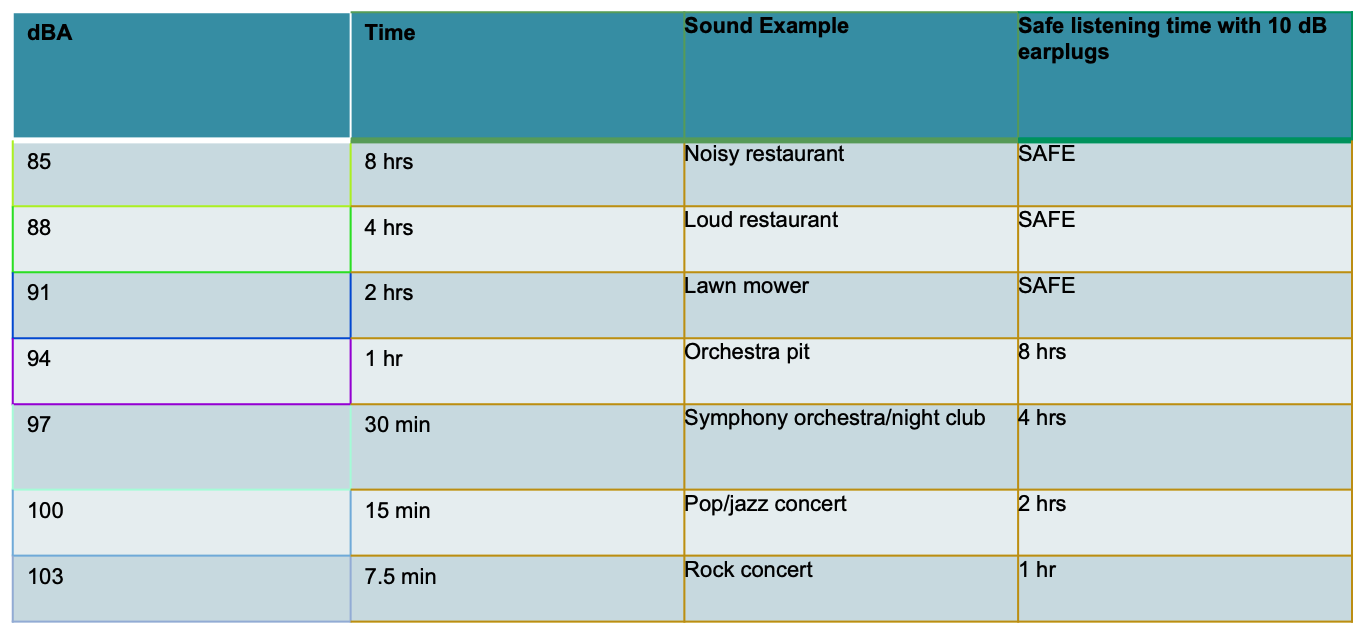 A table showing the safe listening levels relative to the time of noise exposure