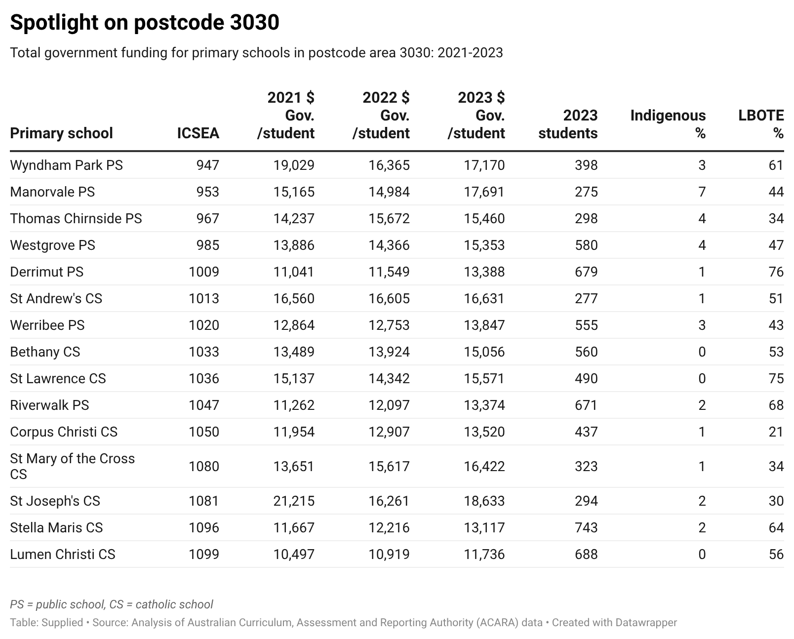 A table showing total government funding for primary schools in postcode area 3030 in the years 2021 to 2023. It shows that many schools with lower ICSEA scores, indicating higher levels of disadvantage among student population, received less funding than those with higher scores, highlighting inequity in funding.