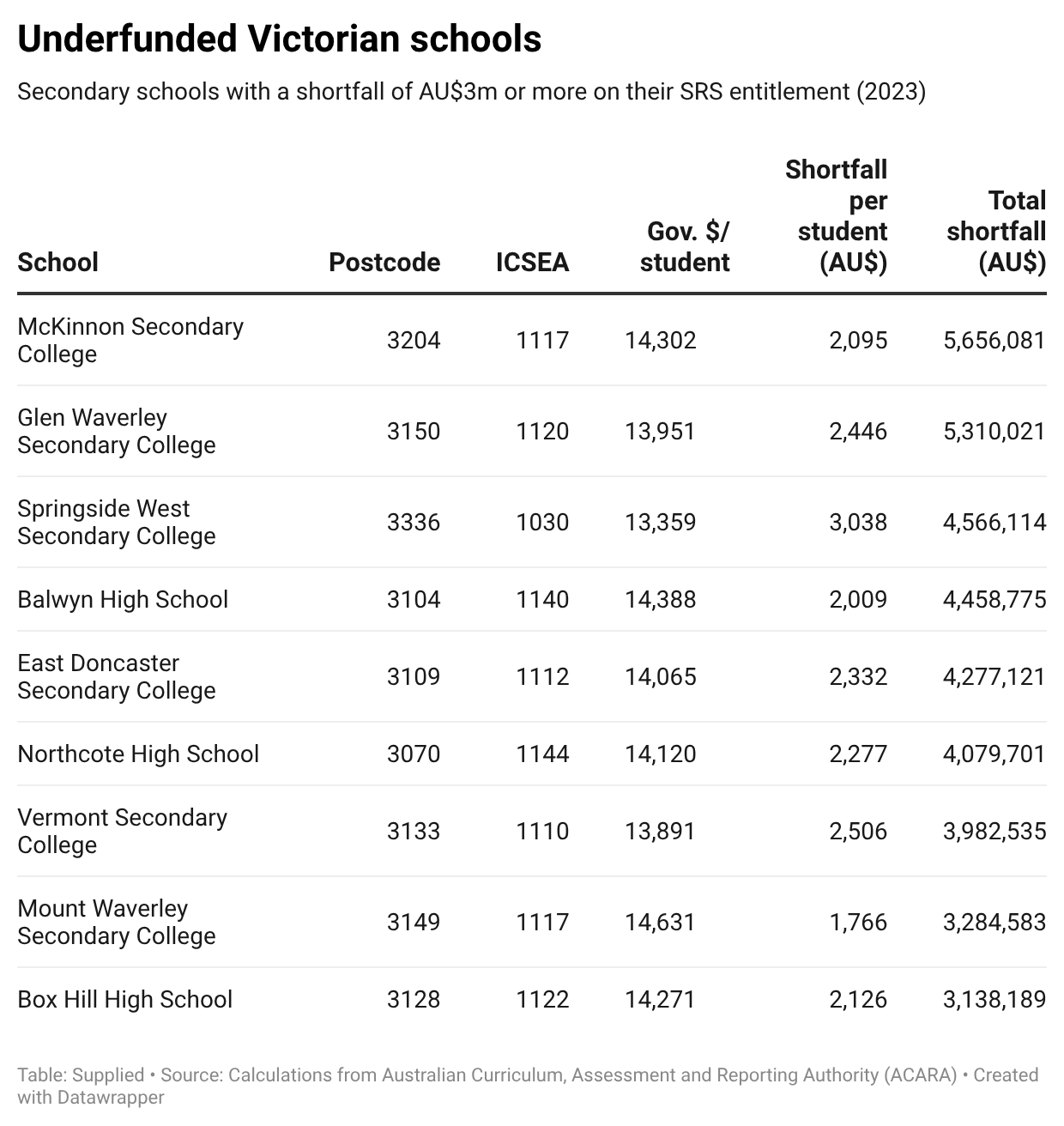 A table showing a list of nine secondary schools that experienced a shortfall of more than three million dollars in their government funding in 2023 when compared to their entitlements as outlined in the Schooling Resource Standard.