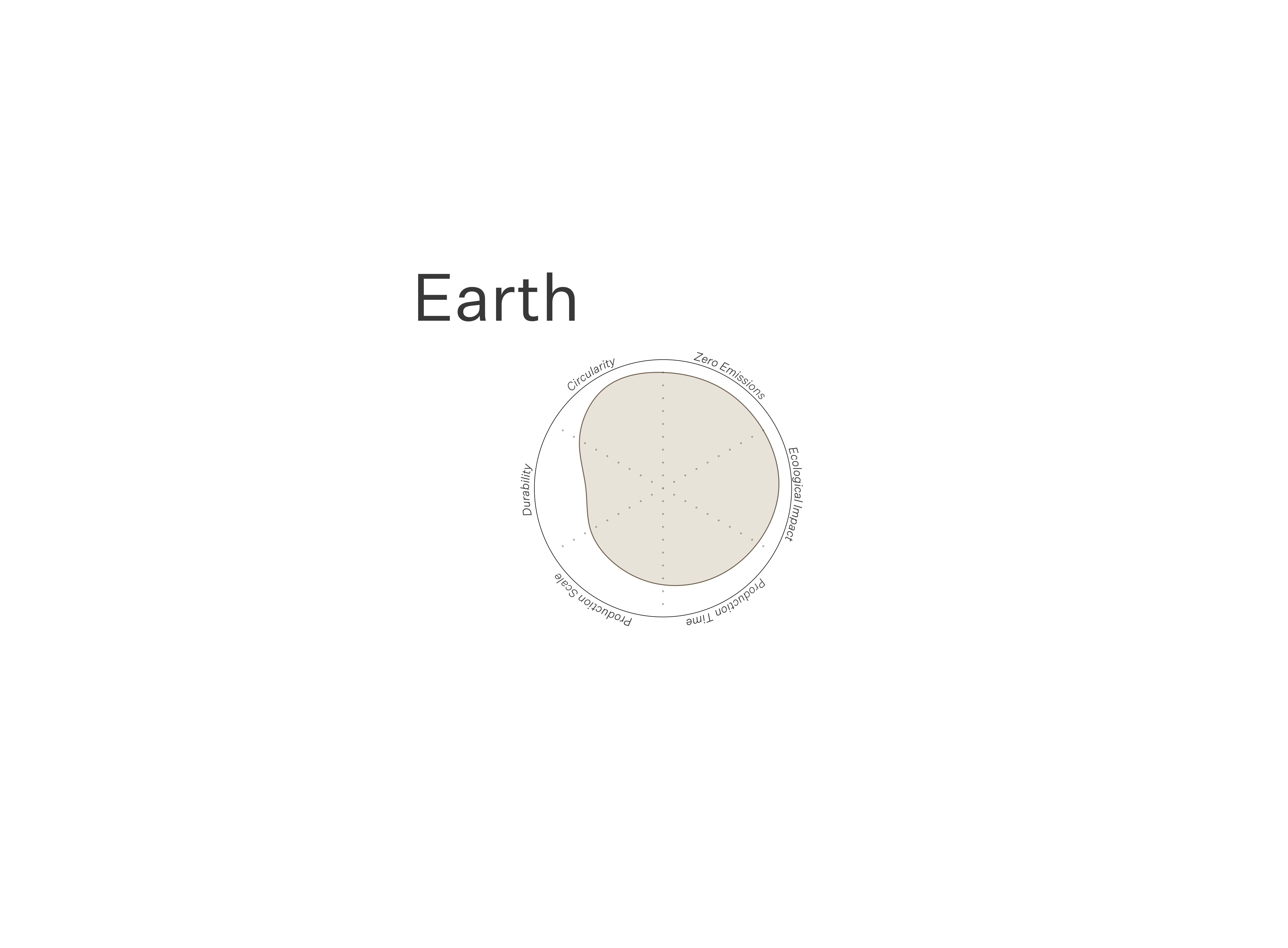 An image from the Project Circle report analyses earth as a building material. It shows ratings for emissions, ecological impact, circularity, durability scale and production time, used to assess how eco-friendly it is.