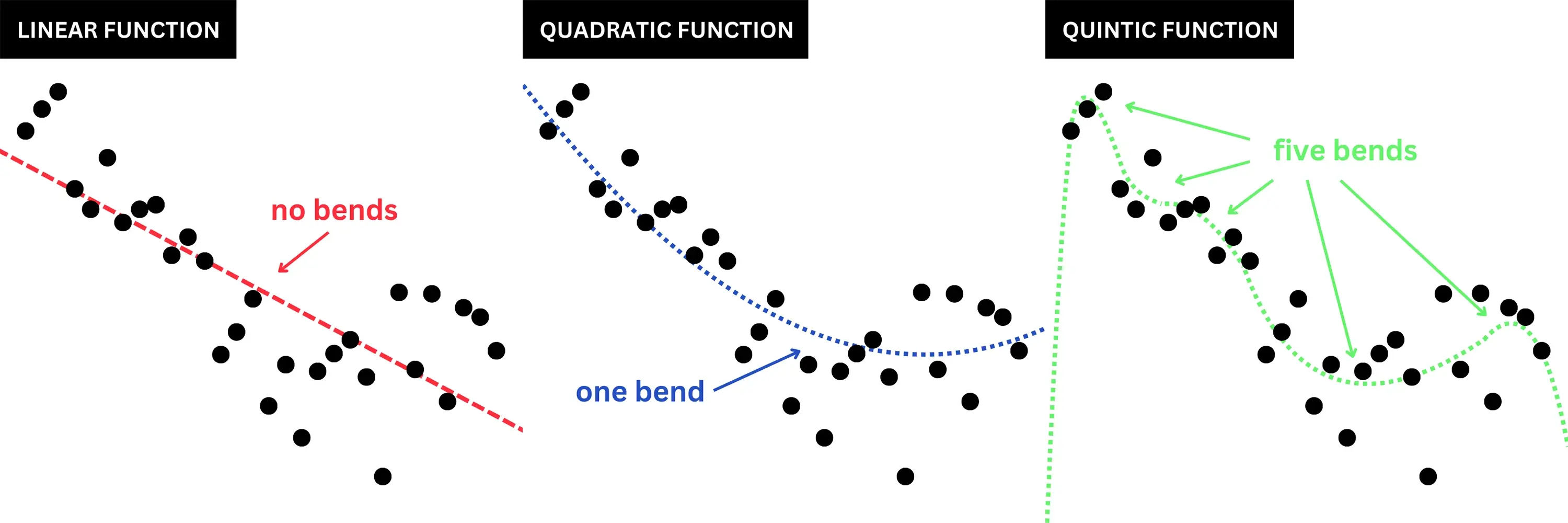 A scatterplot with a straight line, one bend line and five bend line passing through it