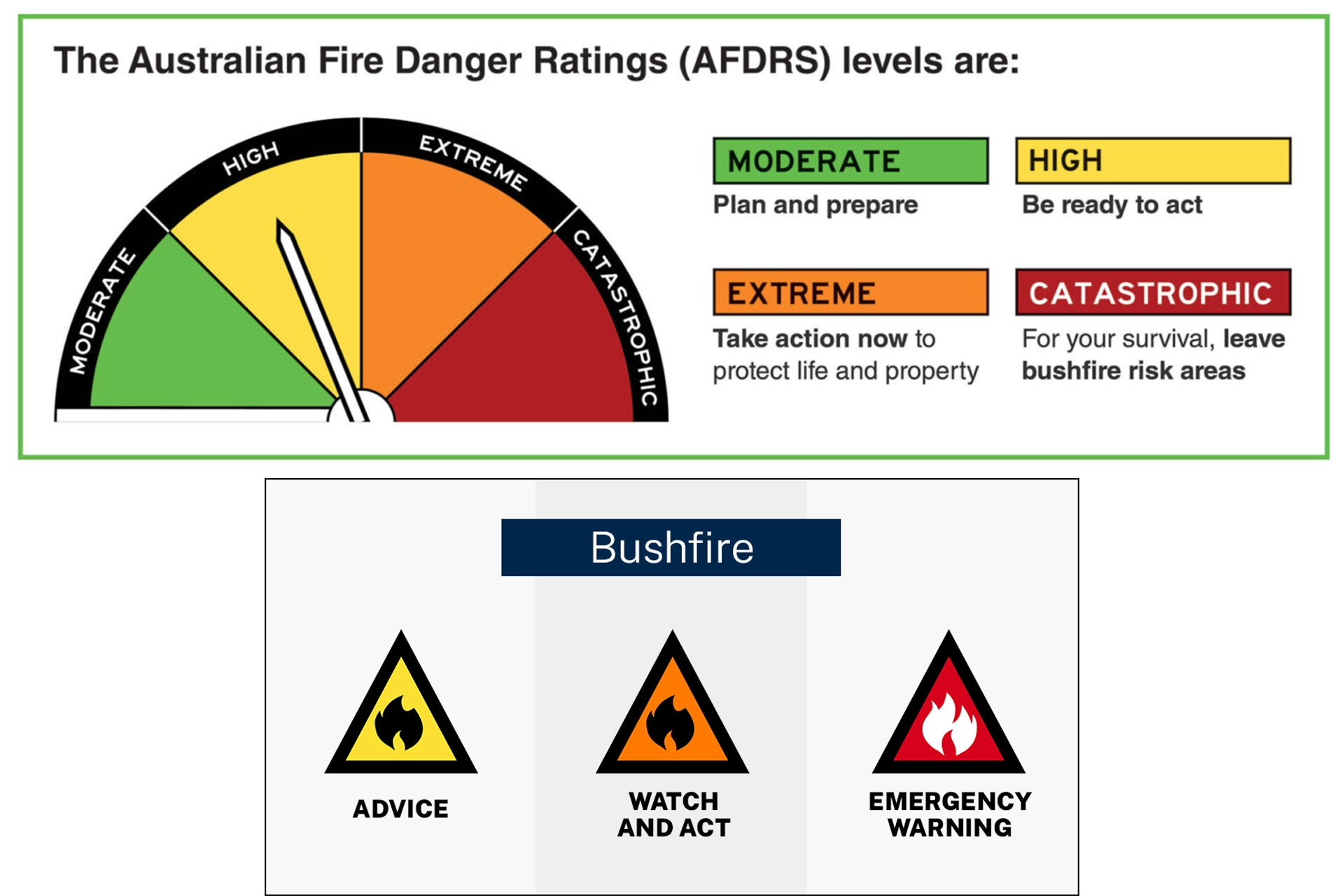 Signs showing fire danger and emergency warnings