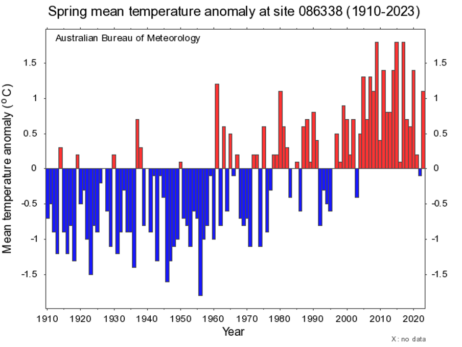 Average mean temperatures in Melbourne from 1910 to 2023.