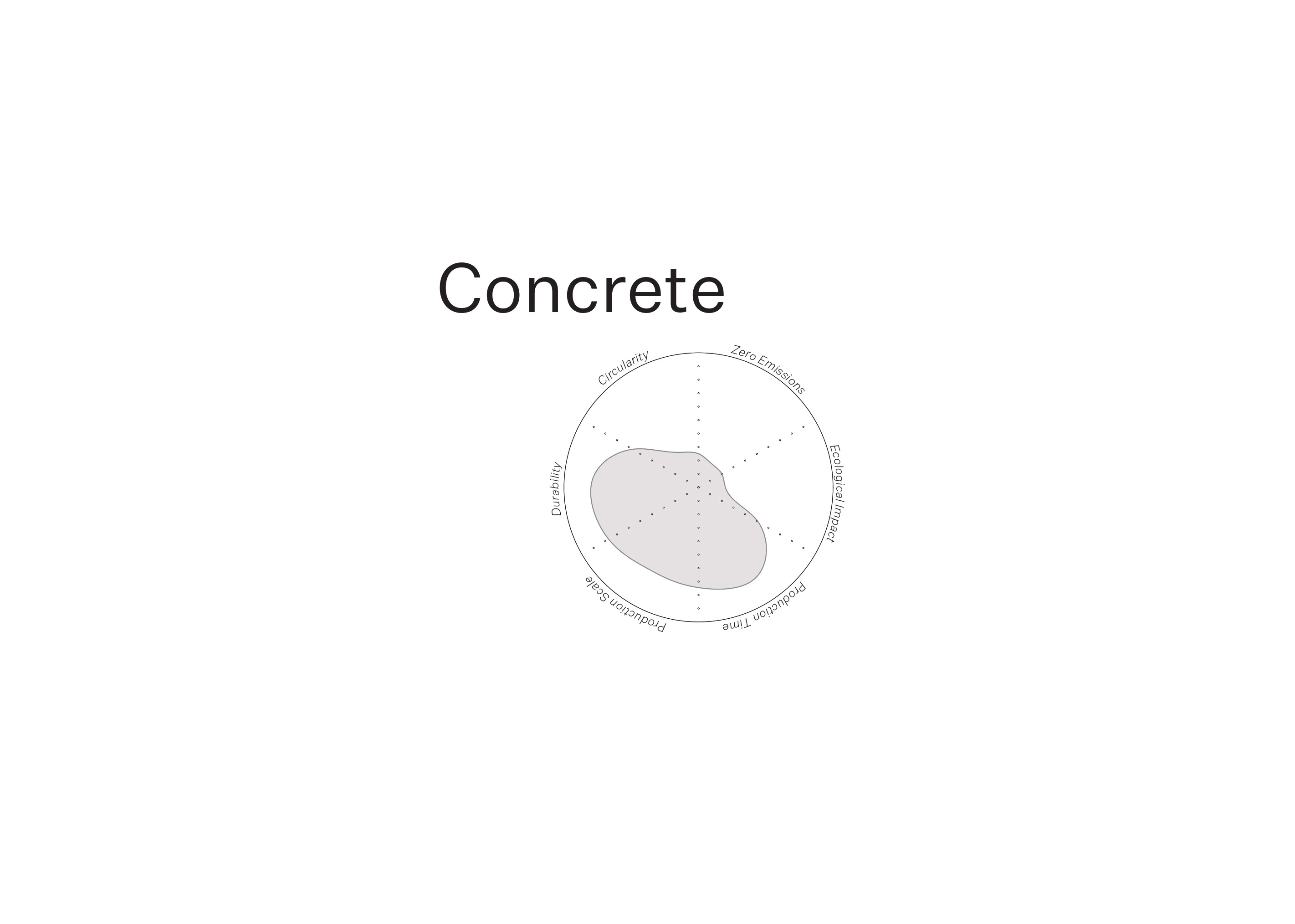 An image from the Project Circle report analyses concrete as a building material. It shows ratings for emissions, ecological impact, circularity, durability scale and production time, used to assess how eco-friendly it is.