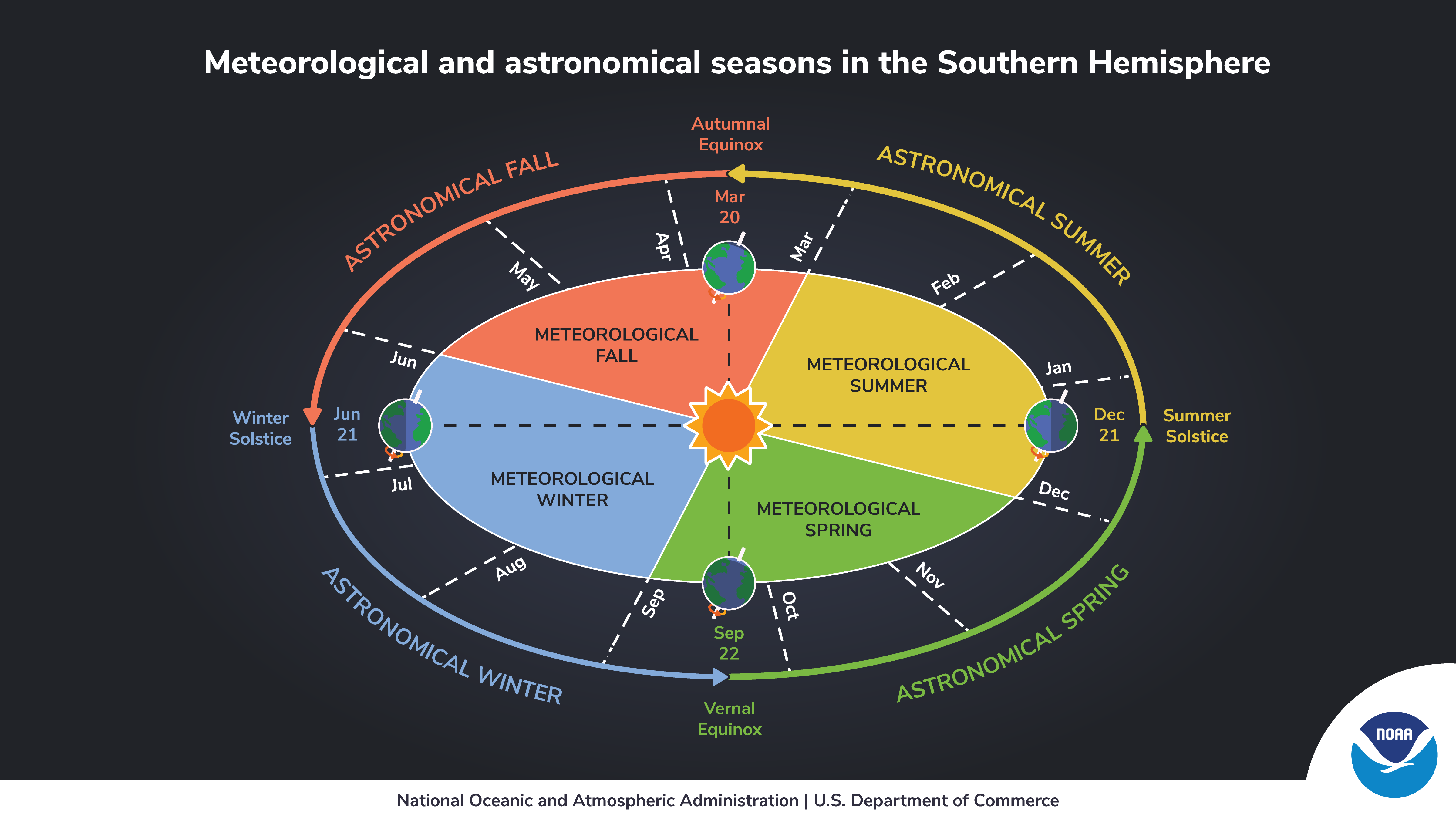 Graphic of seasons and the Sun in Southern Hemisphere