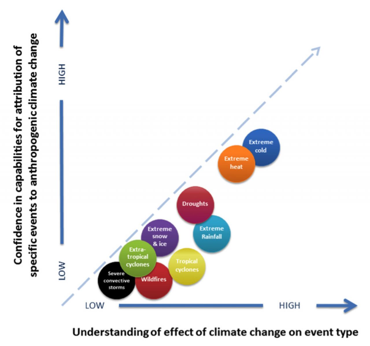 How we can link some extreme weather to climate change | Pursuit by the ...
