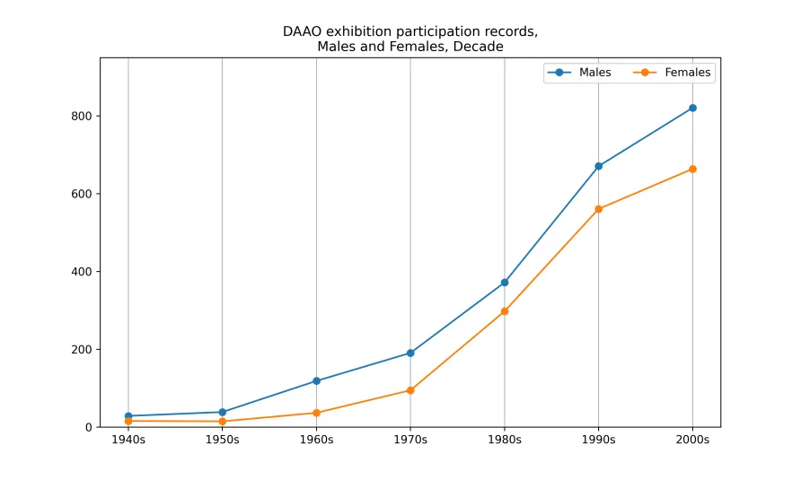 Chart showing that males have increased participation in exhibitions at a faster rate than females since the 1940s