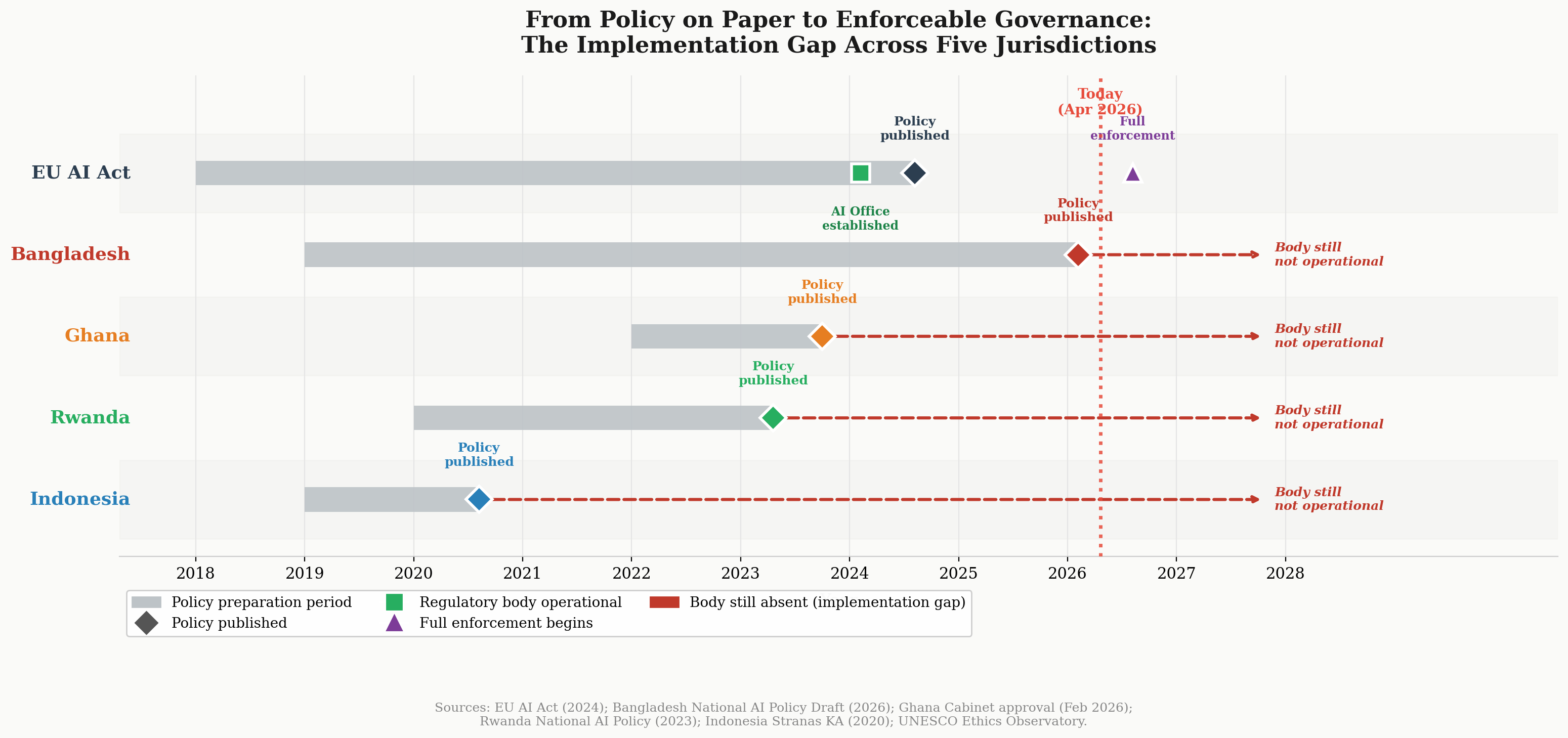 Figure 1. From policy on paper to enforceable governance: the implementation gap across five jurisdictions. 