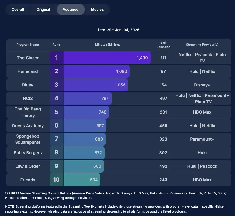 A graph with an overview of viewing figures for popular streaming TV shows