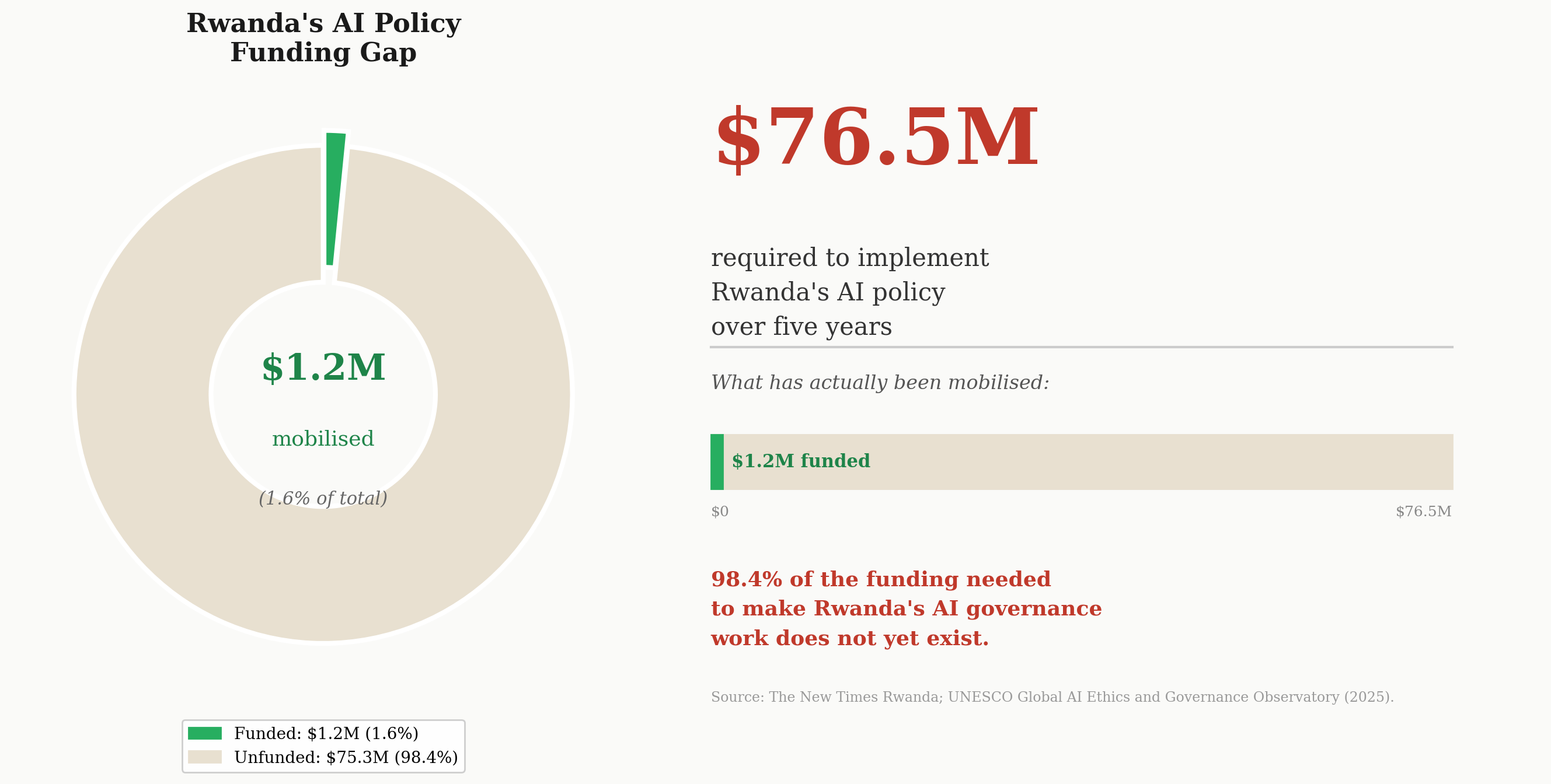 Figure 2. Rwanda National AI Policy: funding required versus funding mobilised (2023–2028). 