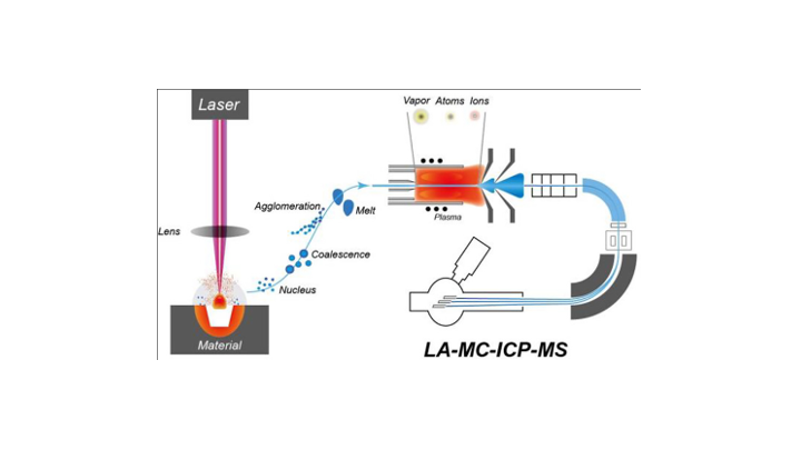 How LA-MC- ICP-MS works