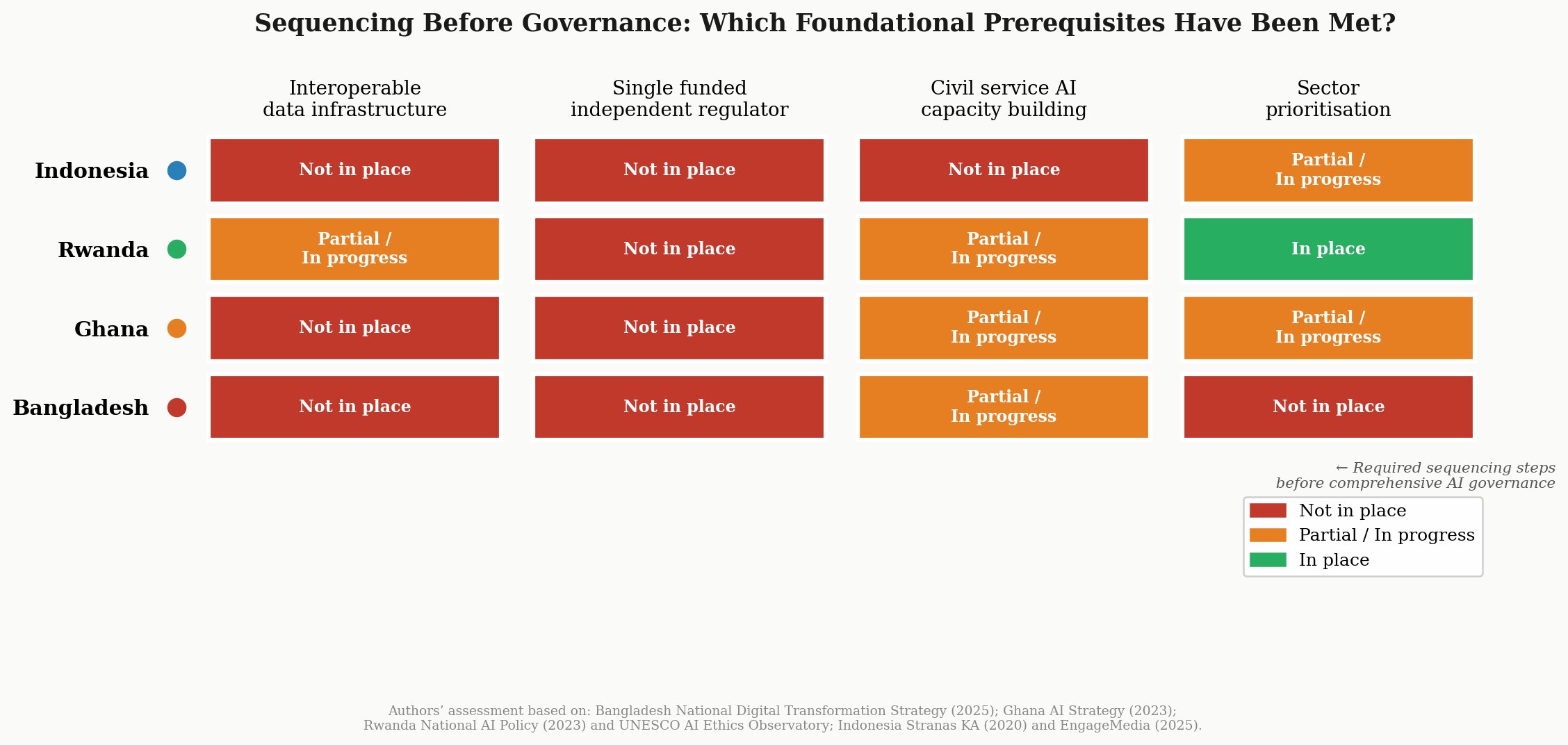 Figure 3. Which foundational governance prerequisites have been met. Authors’ assessment