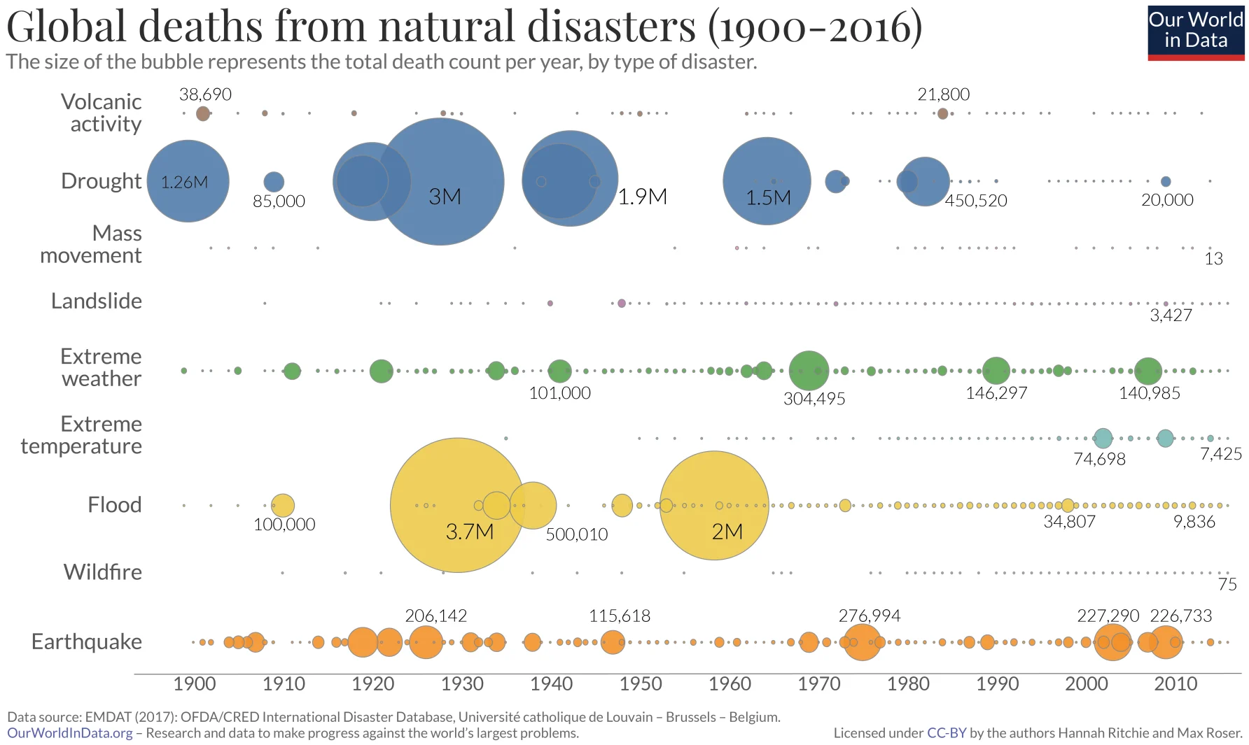 A graph showing global deaths from natural disasters from 1900 to 2016