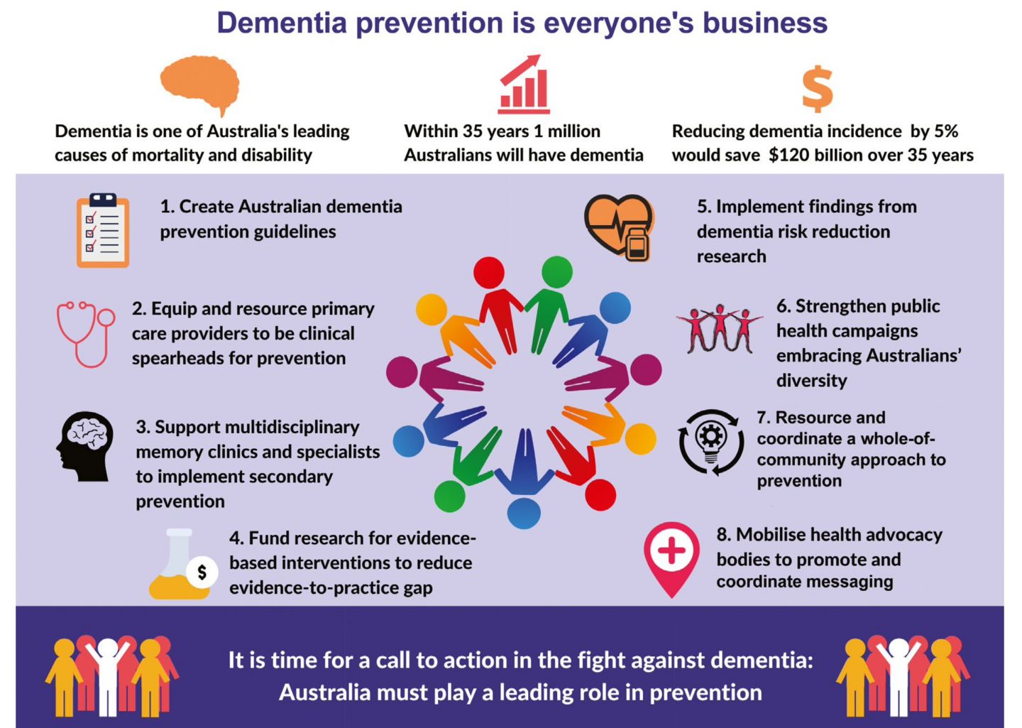 Meeting the challenge of dementia prevention in Australia | Pursuit by ...