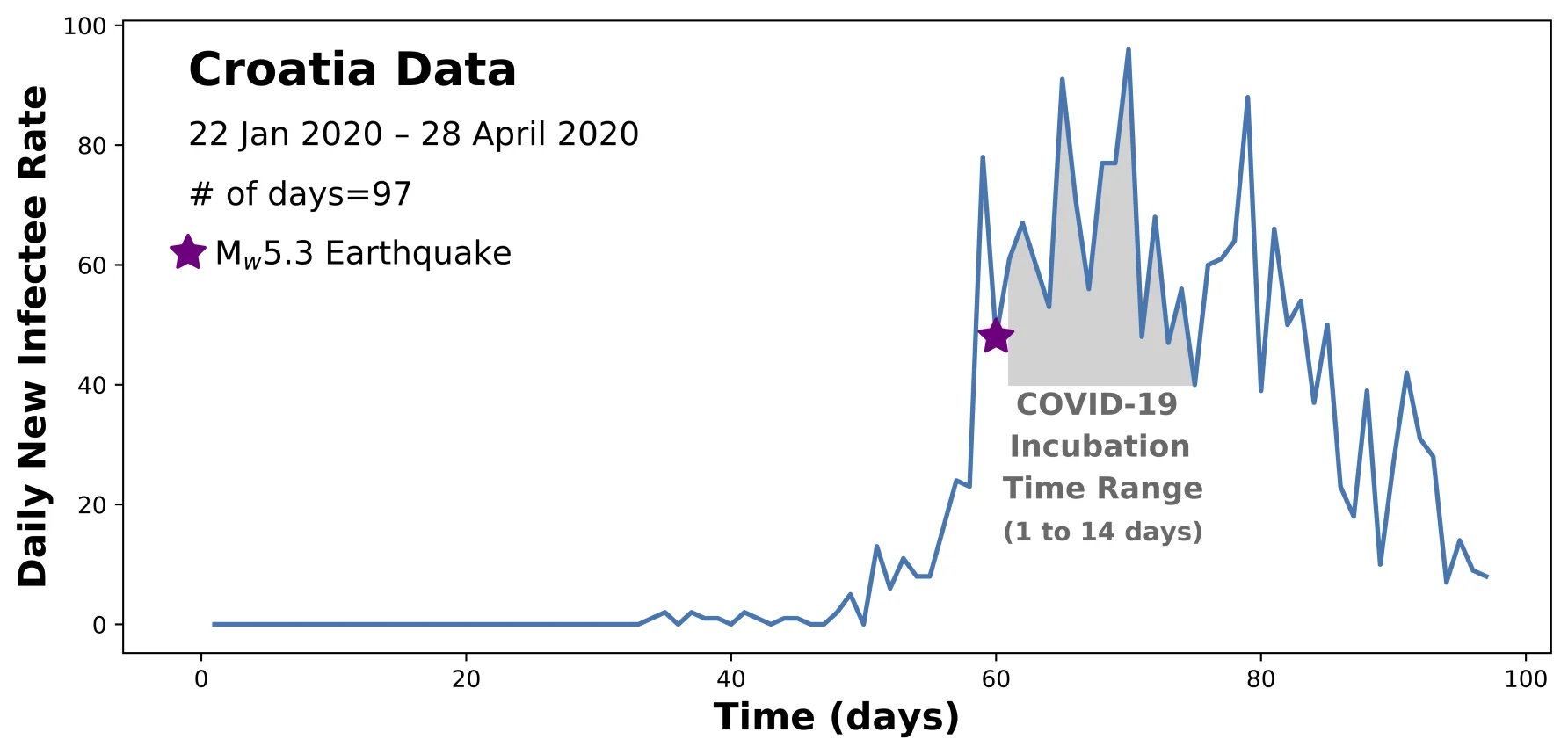 A graph on COVID-19 infections in Croatia