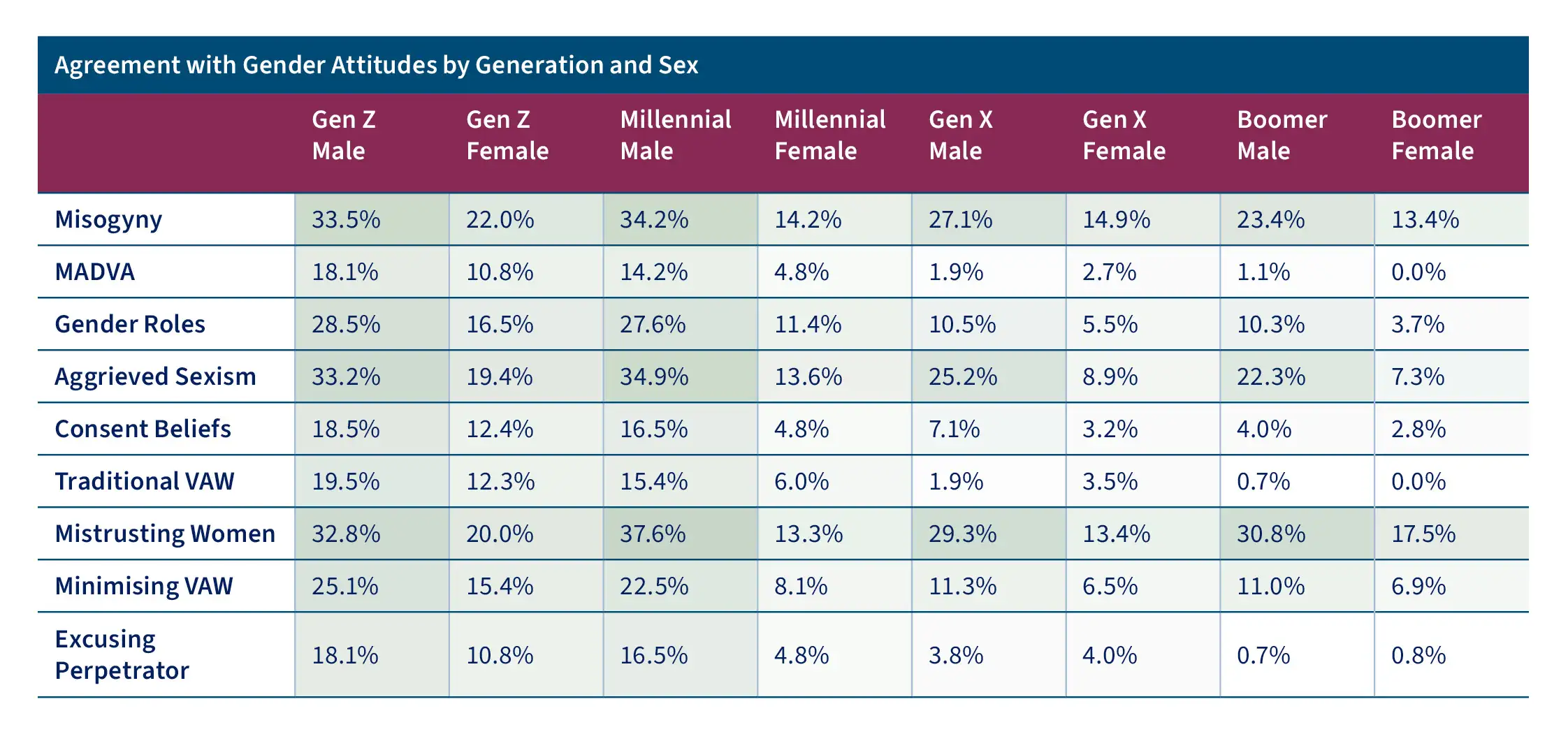A table outlining agreement with gender attitudes by generation and sex with percentages