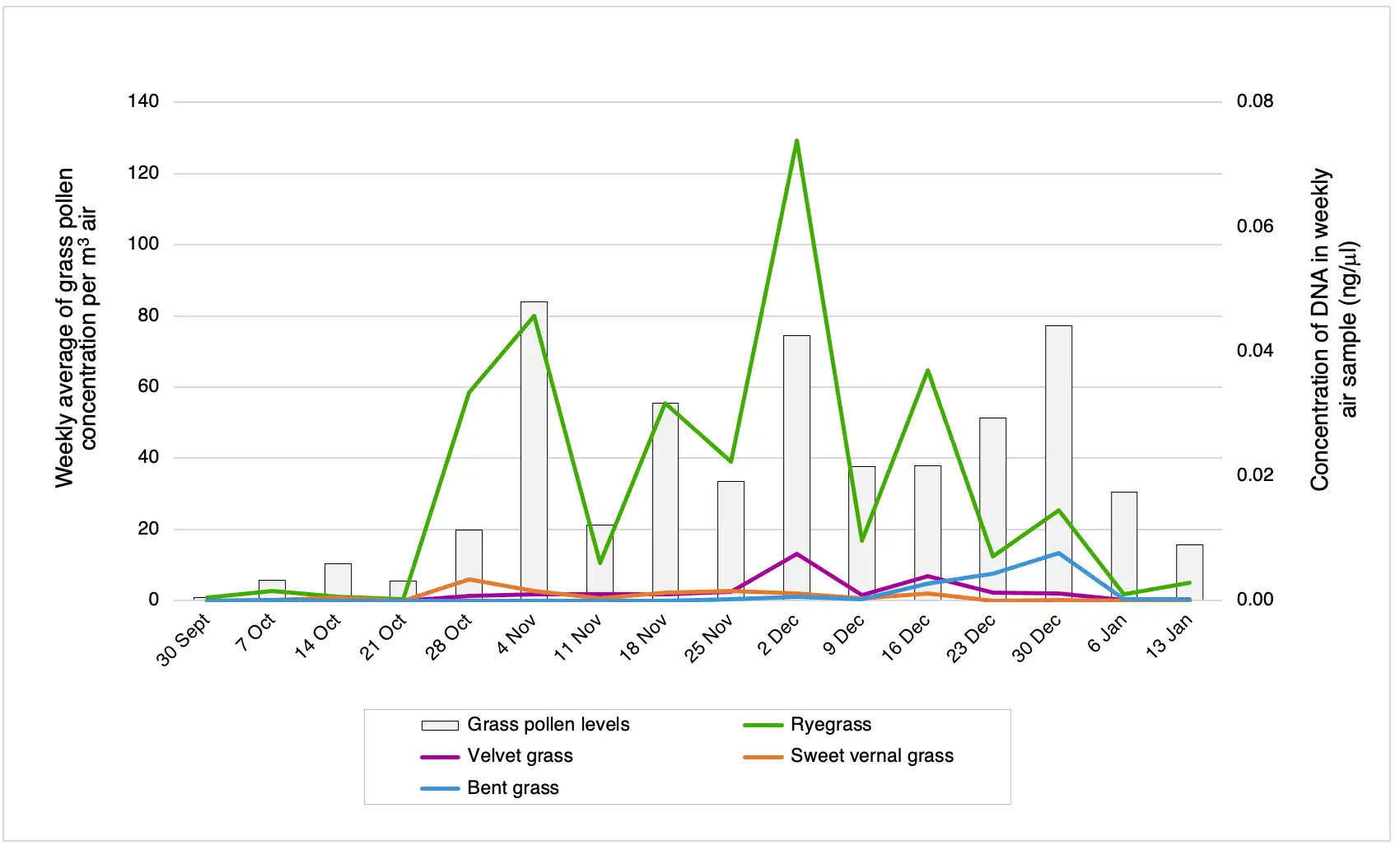 A graph showing weekly average of grass pollen concentration in grey bars and levels of DNA from four grasses.