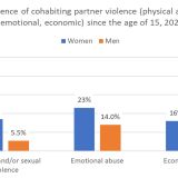 The unexpected drop in intimate partner violence | Pursuit by the ...