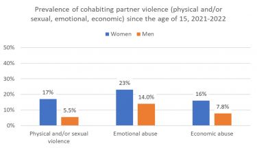 The unexpected drop in intimate partner violence | Pursuit by the ...