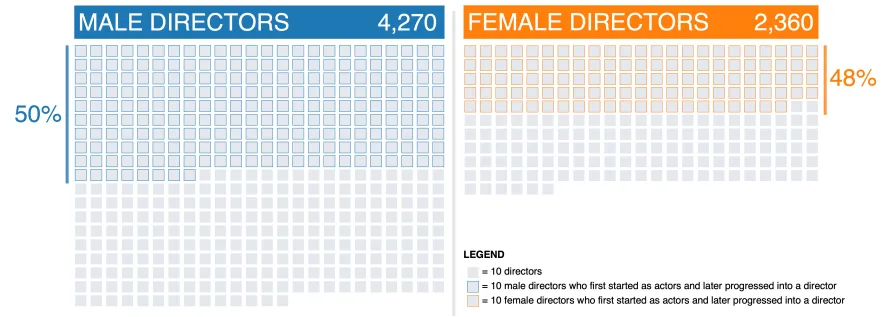small squares representing 10 directors. There are nearly twice as many male as female
