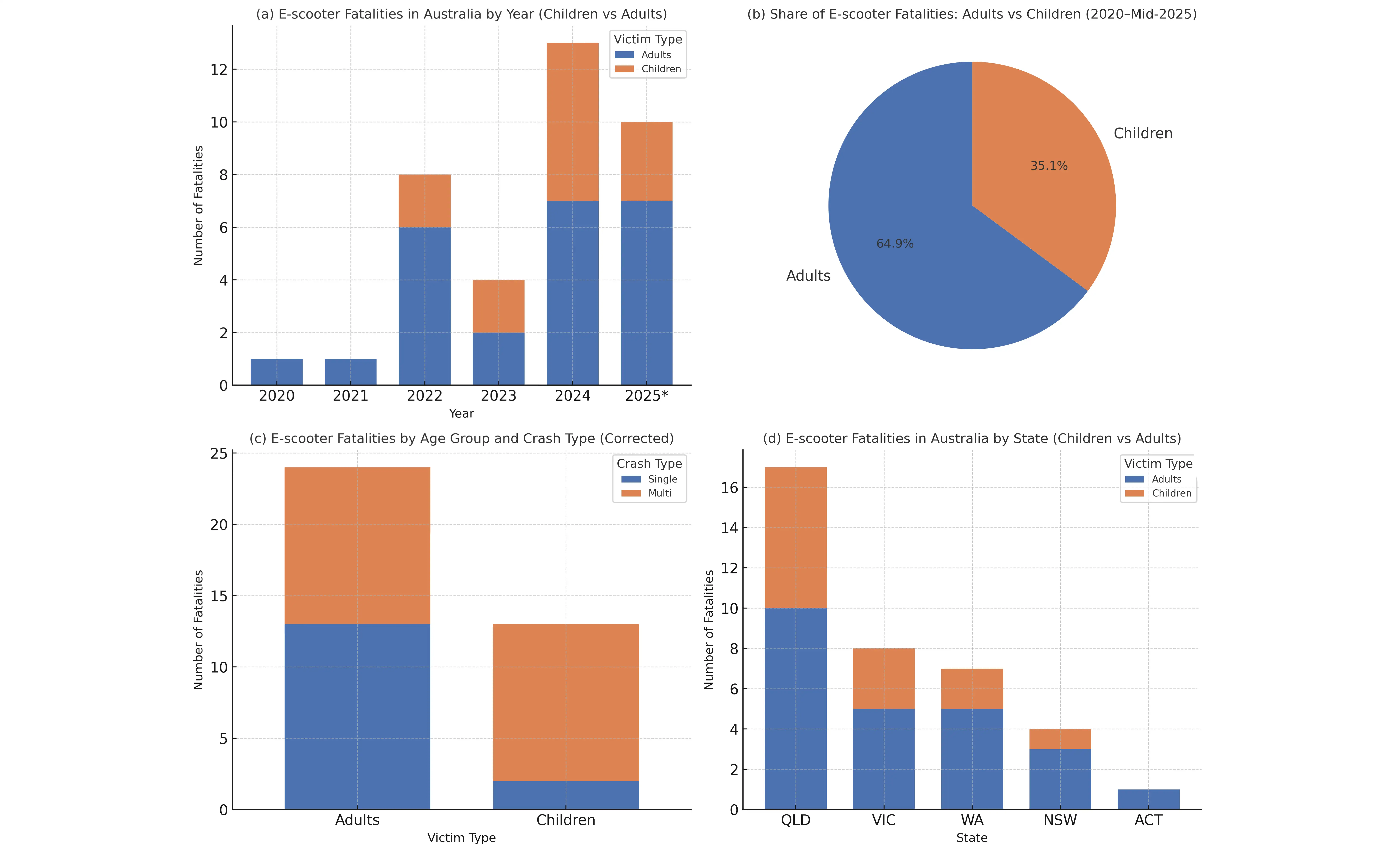 Four graphs reflecting e-scooter fatalities in Australia (2020 to mid-2025): Age patterns, crash types, and geographic trends.