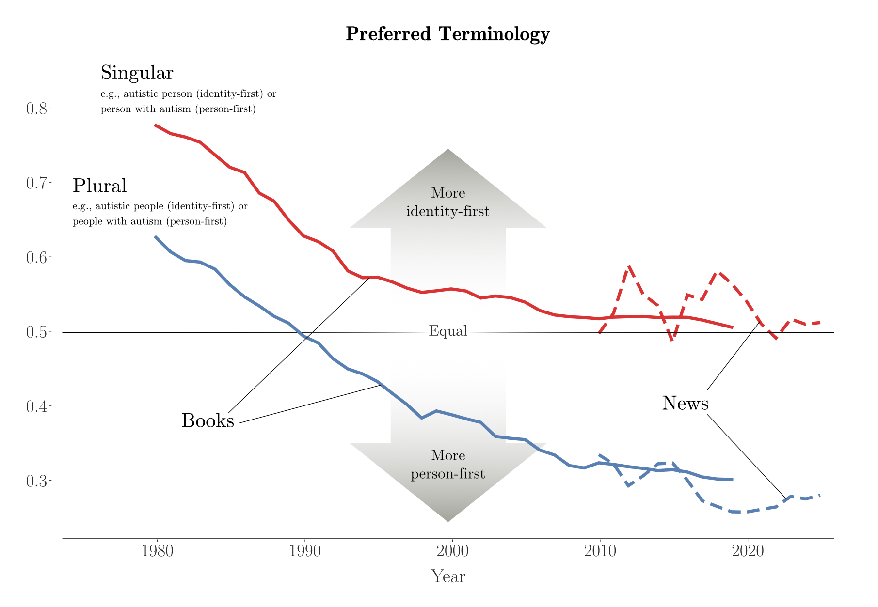 Graph of Mental Health Terminology