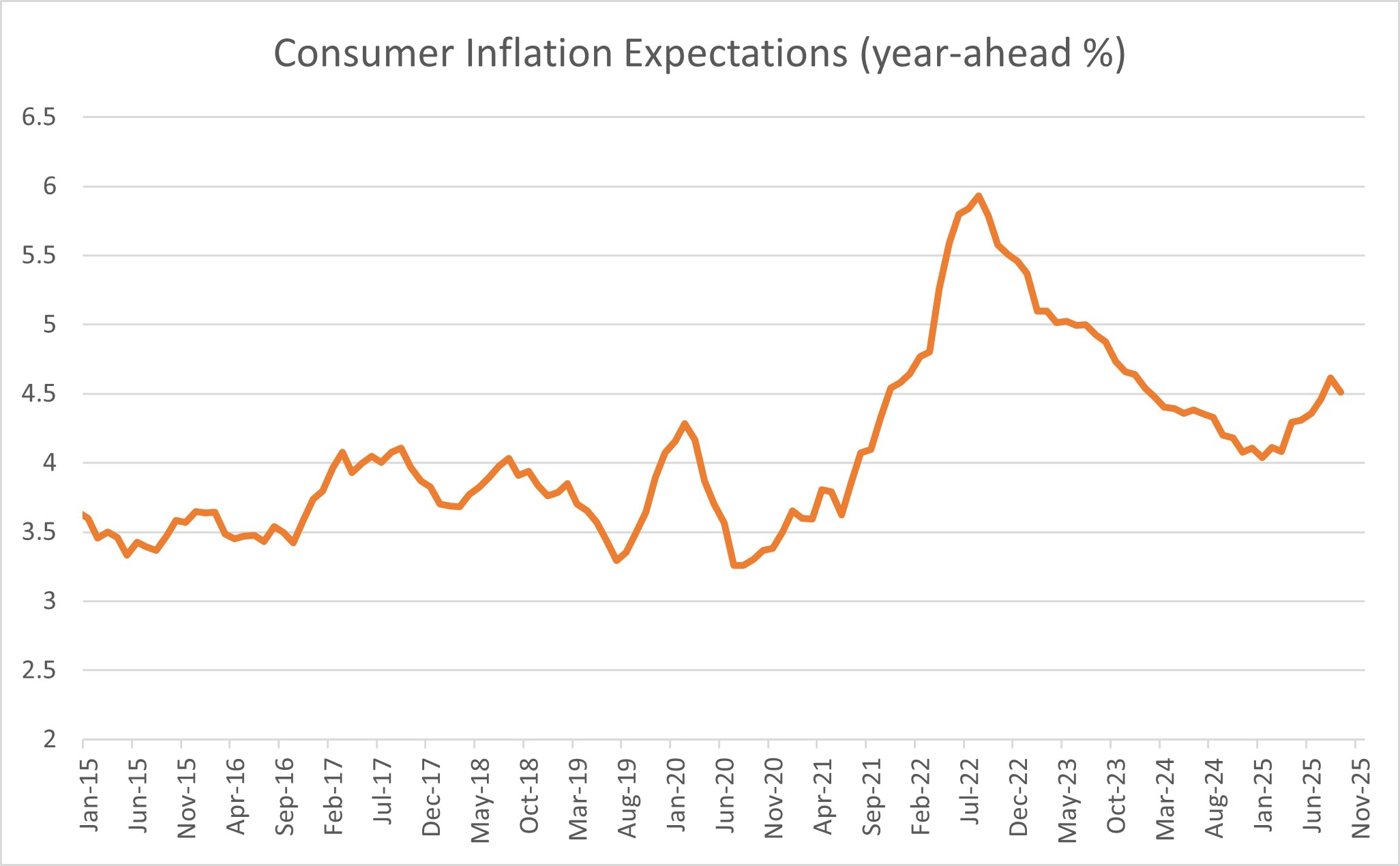 Graph shows consumer expectations of what inflation will be for the year ahead. There is a peak at nearly six per cent in July 2022, down to 4.1 per cent at the start of 2025 and up to 4.7 per cent in November 2025